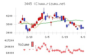 ＲＳ　Ｔｅｃｈｎｏｌｏｇｉｅｓチャート