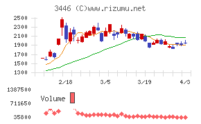 ジェイテックコーポレーションチャート