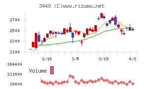 テクノフレックスチャート