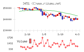 トーセイ・リート投資法人チャート