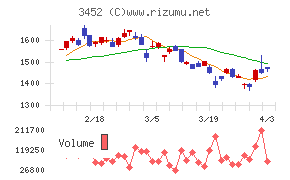 ビーロットチャート