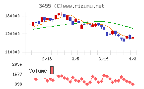 ヘルスケア＆メディカル投資法人チャート