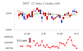 Ａｎｄ　Ｄｏホールディングスチャート