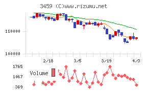 サムティ・レジデンシャル投資法人チャート