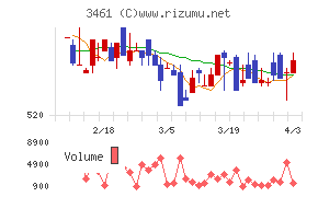 パルマチャート