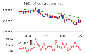 野村不動産マスターファンド投資法人チャート