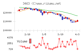 いちごホテルリート投資法人チャート