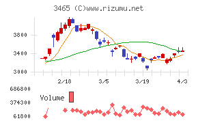 ケイアイスター不動産チャート