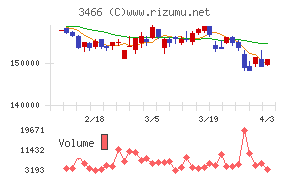 ラサールロジポート投資法人チャート