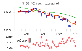 スターアジア不動産投資法人チャート