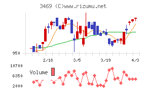 デュアルタップチャート