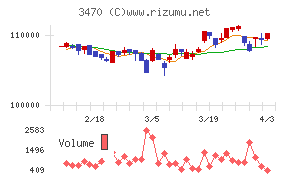 マリモ地方創生リート投資法人チャート