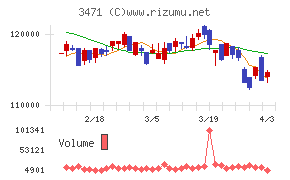 三井不動産ロジスティクスパーク投資法人チャート