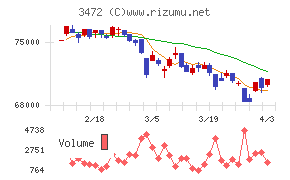 日本ホテル＆レジデンシャル投資法人チャート