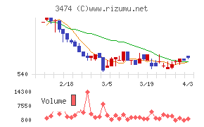 Ｇ－ＦＡＣＴＯＲＹチャート