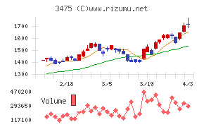 グッドコムアセットチャート