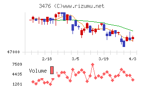 投資法人みらいチャート
