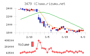 ティーケーピーチャート