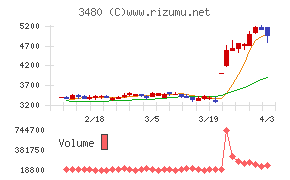 ジェイ・エス・ビーチャート
