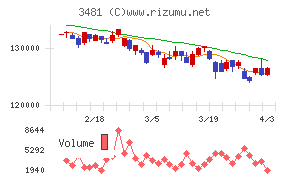 三菱地所物流リート投資法人チャート