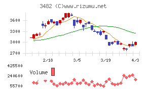 ロードスターキャピタルチャート