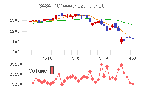 イノベーションホールディングスチャート