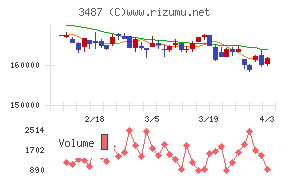 CREロジスティクスファンド投資法人チャート