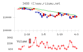 セントラル・リート投資法人チャート