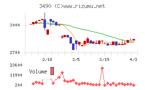アズ企画設計チャート