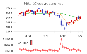 ＧＡ　ｔｅｃｈｎｏｌｏｇｉｅｓチャート