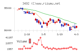 MIRARTH不動産投資法人チャート