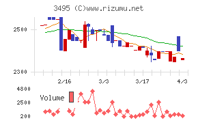 香陵住販チャート