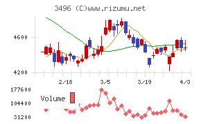 アズームチャート