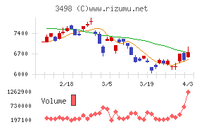 霞ヶ関キャピタルチャート