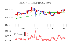 ＳＵＭＩＮＯＥチャート