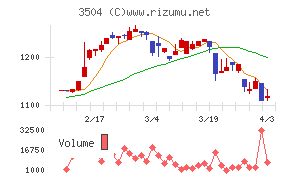 丸八ホールディングスチャート