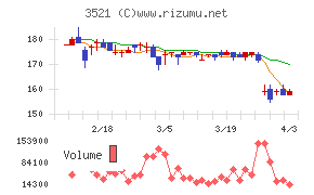 テルマー湯ホールディングスチャート