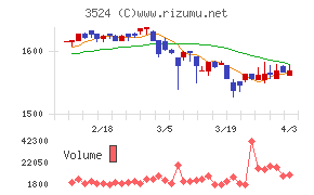 日東製網チャート