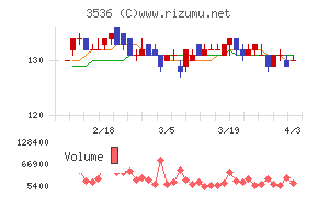 アクサスホールディングスチャート