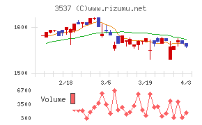昭栄薬品チャート