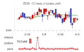 ウイルプラスホールディングスチャート