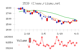 ＪＭホールディングスチャート