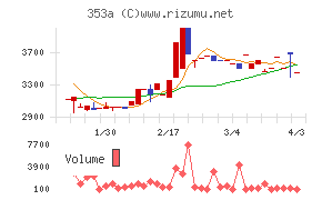 エレベーターコミュニケーションズチャート