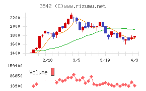 ベガコーポレーションチャート