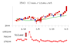 コメダホールディングスチャート