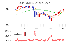 サツドラホールディングスチャート