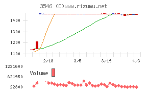 アレンザホールディングスチャート