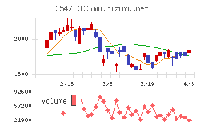 ユニシアホールディングスチャート