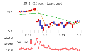 バロックジャパンリミテッドチャート