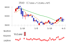 クスリのアオキホールディングスチャート